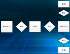 工程材料管理軟件數據庫E-R圖設計與流程圖