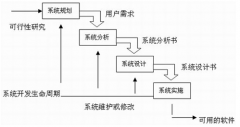 工程材料管理軟件采用快速原型法開發(fā)方法