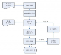 工程材料管理軟件流程圖移動時數(shù)據(jù)流