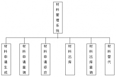 材料管理系統(tǒng)模塊的主要功能有哪些？