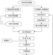 工程材料管理物資采購及管理控制流程圖