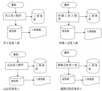 擔(dān)保業(yè)務(wù)管理系統(tǒng)流程圖的簡(jiǎn)單介紹