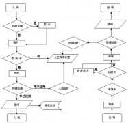 智能停車場(chǎng)管理系統(tǒng)的工作流程圖