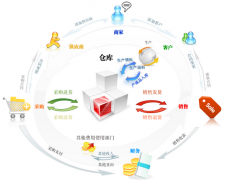 倉(cāng)庫(kù)管理軟件模塊特征對(duì)外企的效率有哪些優(yōu)點(diǎn)？