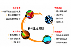 制定辦公系統(tǒng)開(kāi)發(fā)重點(diǎn)包含了哪五個(gè)經(jīng)過(guò)呢？