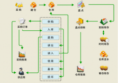 倉(cāng)庫(kù)管理系統(tǒng)計(jì)劃優(yōu)勢(shì)與特質(zhì)主要有哪幾種？