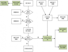 網(wǎng)絡(luò)上指紋門禁管理系統(tǒng)功能重點有哪些優(yōu)點？