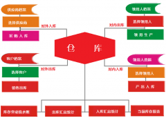 倉庫管理系統(tǒng)功能和能力模塊與特色有哪些優(yōu)點？最主要構(gòu)造過程圖！