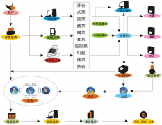 餐飲管理系統(tǒng)企業(yè)版商品模塊優(yōu)點關鍵有哪些？