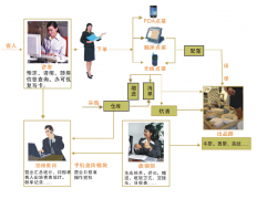 訂餐餐飲管理-迅速版系統(tǒng)特色與適宜范圍