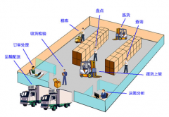 自動(dòng)化立體倉庫管理系統(tǒng)囊括一個(gè)完美無瑕的庫存管理方案