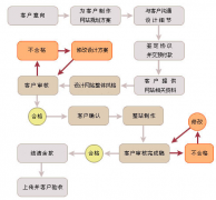 網(wǎng)站建設(shè)最關(guān)鍵的工具是語言信息嗎？