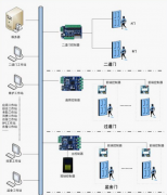 只能門禁管理系統(tǒng)怎樣而讓門禁管制不停立異呢？