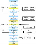 辦公系統(tǒng)開發(fā)如何遞減程序設(shè)計中的錯誤呢？