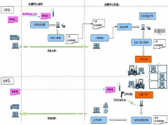 條形碼棧房系統(tǒng)的關(guān)鍵優(yōu)勢(shì)有哪一些？