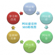 網(wǎng)站建設(shè)過程中的幾處必要重點(diǎn)詳細(xì)介紹