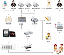 餐飲管理軟件在膳食場(chǎng)地的方案