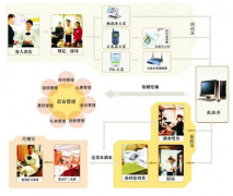 餐飲管理系統(tǒng)在同盟食品店點(diǎn)的解決計(jì)劃