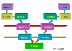 軟件開發(fā)之外包公司工程核收最主要使用有哪些？