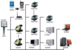 飲食行業(yè)用餐飲行業(yè)管理系統(tǒng)來執(zhí)掌的功效有哪些？