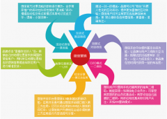 微信支付開(kāi)展了技術(shù)實(shí)力的“零基礎(chǔ)”電商進(jìn)入辦法