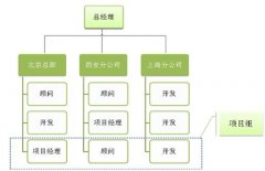 項(xiàng)目管理知識(shí)：項(xiàng)目團(tuán)隊(duì)建設(shè)