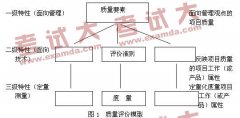 綜合管理之關(guān)于項(xiàng)目質(zhì)量評價(jià)的探討