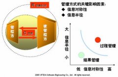 綜合管理：精確制導(dǎo)式項目管控模型