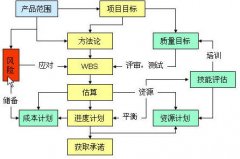 綜合管理：項目計劃階段核心要素