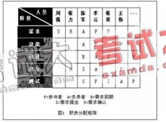 項目管理中“人”占什么位置