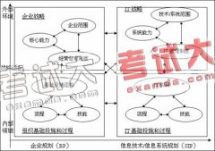 CIO如何制定與企業(yè)戰(zhàn)略匹配的IT戰(zhàn)略規(guī)劃