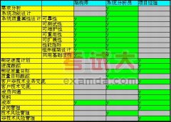 系統(tǒng)分析員、系統(tǒng)架構師、項目經(jīng)理的區(qū)別