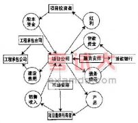 BT投資模式及其缺陷