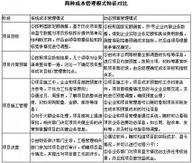 管理信息化對工程企業(yè)成本管理的挑戰(zhàn)