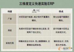 快速實(shí)施生產(chǎn)erp是否可行？