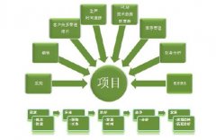 化解項目型生產(chǎn)管理難題