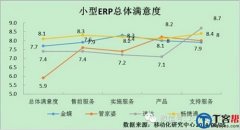 小型重慶erp用戶(hù)滿(mǎn)意度報(bào)告：暢捷通和重慶erp軟件領(lǐng)跑 泛普管家婆跟隨