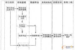 基于ARIS的企業(yè)重慶erp系統(tǒng)的實施研究