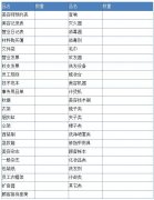 開美容院需要什么樣的準(zhǔn)備，美容院店務(wù)管理的物品準(zhǔn)備表