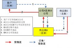全球采購下的一個供應(yīng)鏈設(shè)計