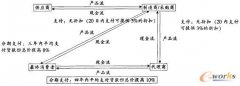 供應(yīng)鏈與財務(wù)管理之整合
