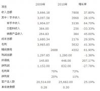 醫(yī)院經(jīng)營如何實現(xiàn)數(shù)字化預(yù)算管控