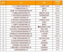 中國網(wǎng)上藥店銷售排行榜新鮮出爐！